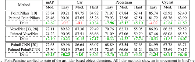 Figure 2 for PointPainting: Sequential Fusion for 3D Object Detection