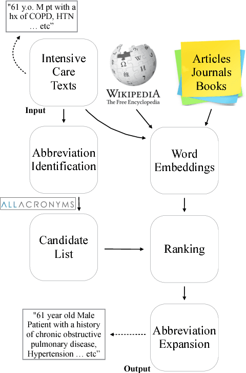 Figure 3 for Exploiting Task-Oriented Resources to Learn Word Embeddings for Clinical Abbreviation Expansion