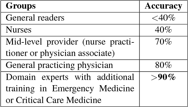 Figure 4 for Exploiting Task-Oriented Resources to Learn Word Embeddings for Clinical Abbreviation Expansion