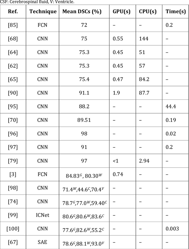 Figure 4 for Medical image registration using unsupervised deep neural network: A scoping literature review