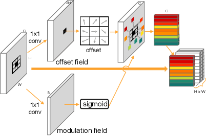 Figure 3 for Dynamic Dual Sampling Module for Fine-Grained Semantic Segmentation