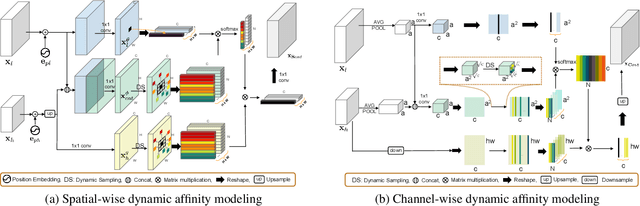 Figure 4 for Dynamic Dual Sampling Module for Fine-Grained Semantic Segmentation