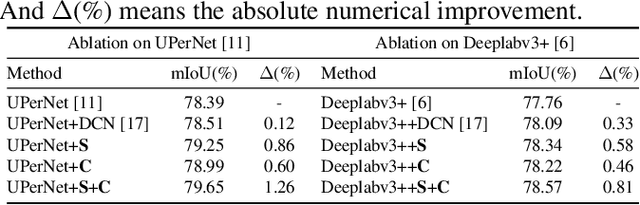 Figure 2 for Dynamic Dual Sampling Module for Fine-Grained Semantic Segmentation