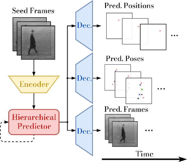Figure 1 for Video Prediction at Multiple Scales with Hierarchical Recurrent Networks