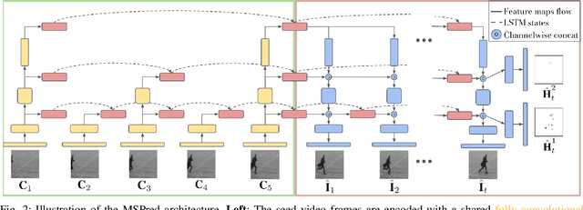 Figure 2 for Video Prediction at Multiple Scales with Hierarchical Recurrent Networks