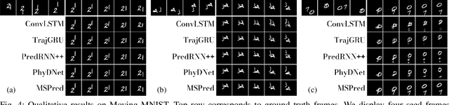 Figure 4 for Video Prediction at Multiple Scales with Hierarchical Recurrent Networks