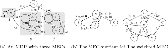 Figure 4 for PAC Statistical Model Checking of Mean Payoff in Discrete- and Continuous-Time MDP