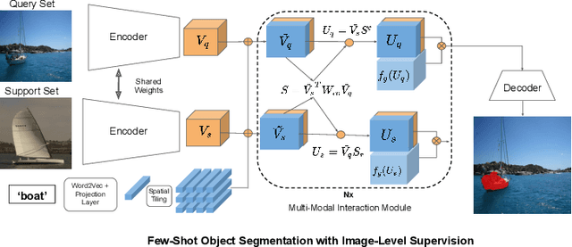 Figure 1 for One-Shot Weakly Supervised Video Object Segmentation