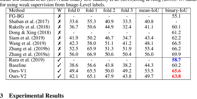 Figure 2 for One-Shot Weakly Supervised Video Object Segmentation