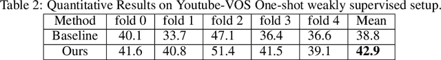 Figure 4 for One-Shot Weakly Supervised Video Object Segmentation