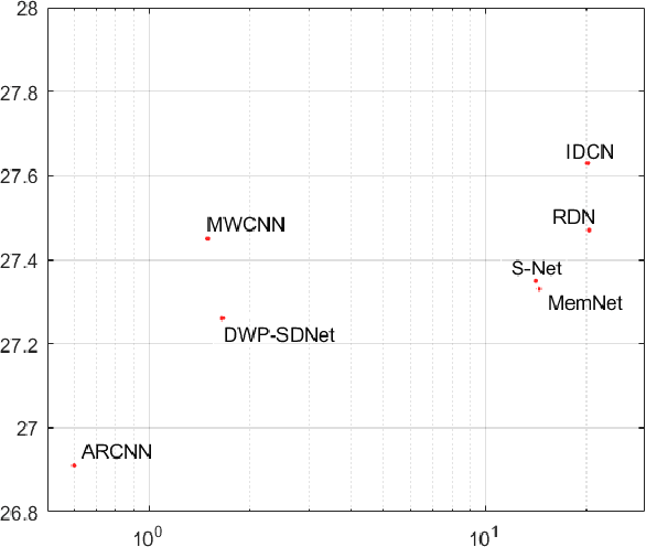 Figure 3 for Implicit Dual-domain Convolutional Network for Robust Color Image Compression Artifact Reduction