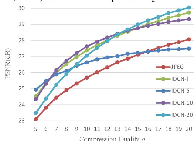 Figure 4 for Implicit Dual-domain Convolutional Network for Robust Color Image Compression Artifact Reduction