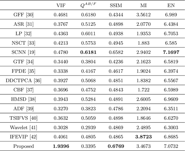 Figure 4 for Image fusion using symmetric skip autoencodervia an Adversarial Regulariser