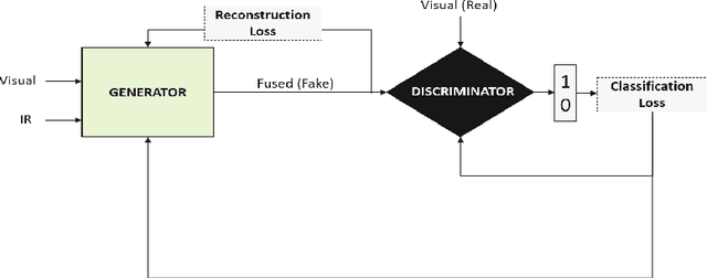 Figure 3 for Image fusion using symmetric skip autoencodervia an Adversarial Regulariser