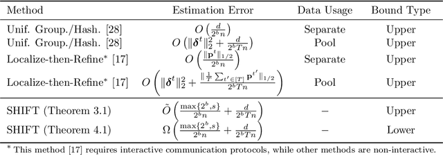 Figure 1 for Collaborative Learning of Distributions under Heterogeneity and Communication Constraints