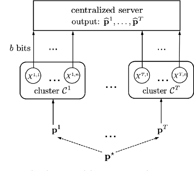Figure 2 for Collaborative Learning of Distributions under Heterogeneity and Communication Constraints