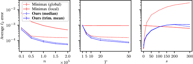 Figure 3 for Collaborative Learning of Distributions under Heterogeneity and Communication Constraints