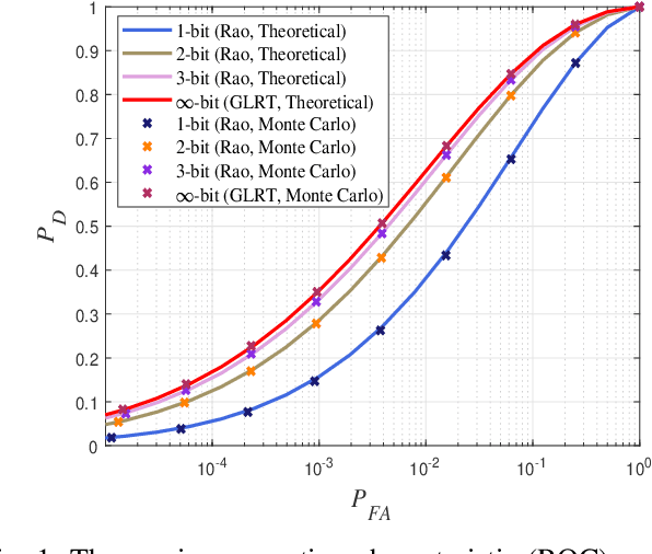 Figure 1 for Weak target detection with multi-bit quantization in colocated MIMO radar