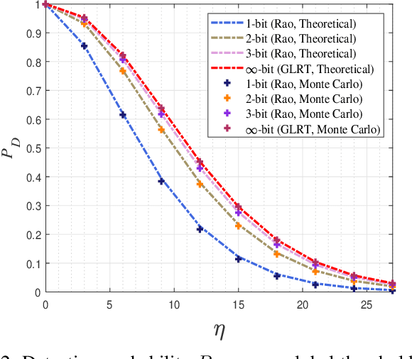 Figure 2 for Weak target detection with multi-bit quantization in colocated MIMO radar