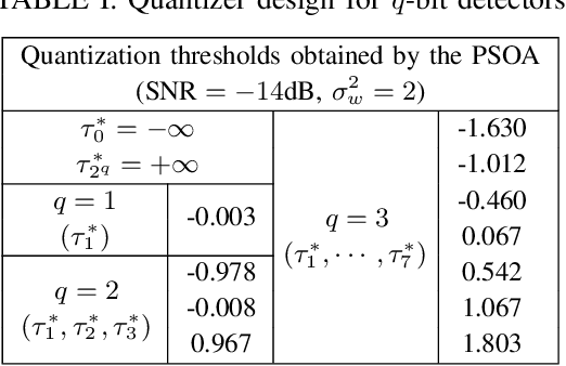 Figure 4 for Weak target detection with multi-bit quantization in colocated MIMO radar