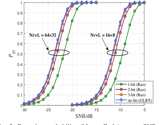 Figure 3 for Weak target detection with multi-bit quantization in colocated MIMO radar