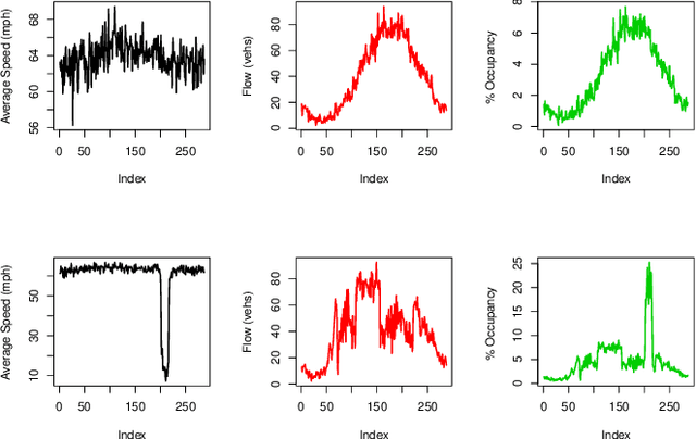Figure 4 for Gaussian Processes for Traffic Speed Prediction at Different Aggregation Levels