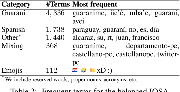 Figure 3 for On the logistical difficulties and findings of Jopara Sentiment Analysis