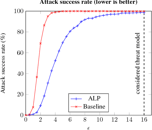 Figure 2 for Evaluating and Understanding the Robustness of Adversarial Logit Pairing