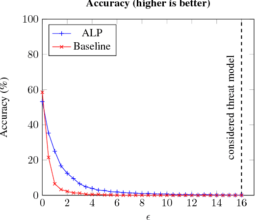 Figure 3 for Evaluating and Understanding the Robustness of Adversarial Logit Pairing