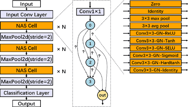 Figure 3 for DPNAS: Neural Architecture Search for Deep Learning with Differential Privacy