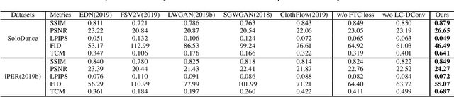 Figure 2 for C2F-FWN: Coarse-to-Fine Flow Warping Network for Spatial-Temporal Consistent Motion Transfer