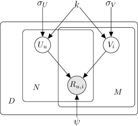 Figure 3 for Providing reliability in Recommender Systems through Bernoulli Matrix Factorization