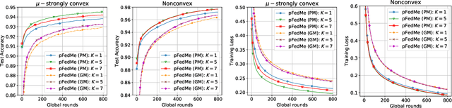 Figure 3 for Personalized Federated Learning with Moreau Envelopes