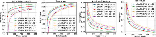 Figure 4 for Personalized Federated Learning with Moreau Envelopes