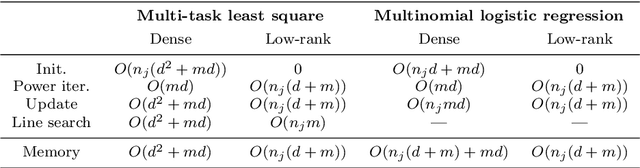 Figure 4 for A Distributed Frank-Wolfe Framework for Learning Low-Rank Matrices with the Trace Norm