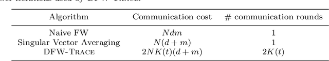 Figure 1 for A Distributed Frank-Wolfe Framework for Learning Low-Rank Matrices with the Trace Norm