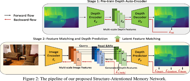 Figure 3 for Structure-Attentioned Memory Network for Monocular Depth Estimation