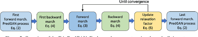 Figure 2 for GAN for time series prediction, data assimilation and uncertainty quantification