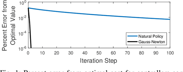 Figure 1 for Convergence Guarantees of Policy Optimization Methods for Markovian Jump Linear Systems
