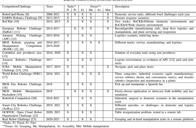 Figure 4 for Research Challenges and Progress in Robotic Grasping and Manipulation Competitions