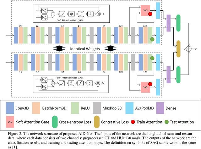 Figure 2 for Coronary Calcium Detection using 3D Attention Identical Dual Deep Network Based on Weakly Supervised Learning