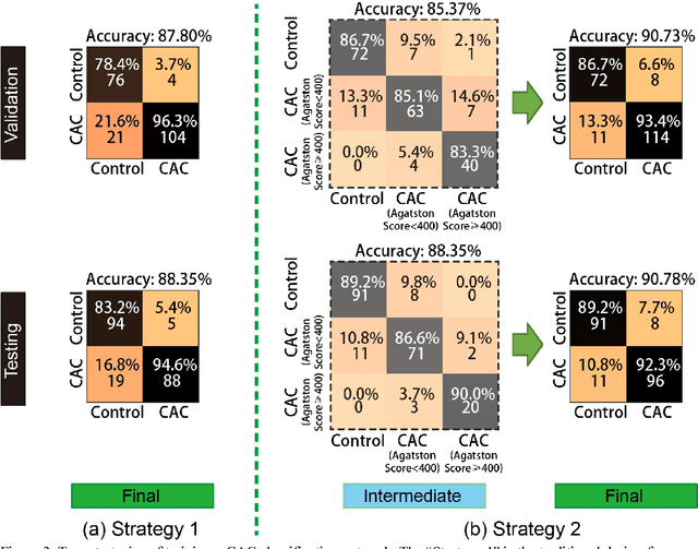 Figure 3 for Coronary Calcium Detection using 3D Attention Identical Dual Deep Network Based on Weakly Supervised Learning