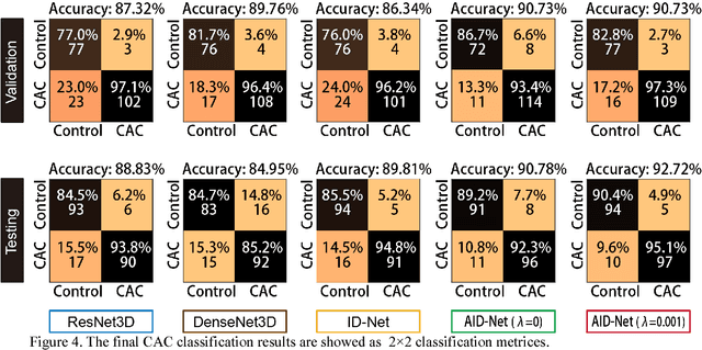 Figure 4 for Coronary Calcium Detection using 3D Attention Identical Dual Deep Network Based on Weakly Supervised Learning