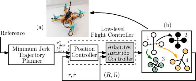 Figure 1 for Adaptive Attitude Control for Foldable Quadrotors