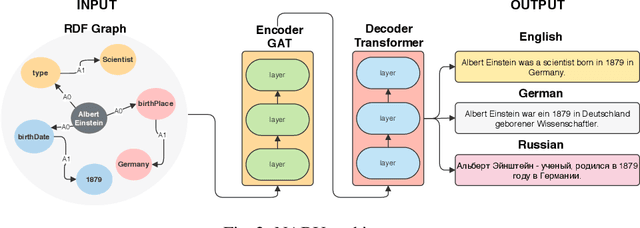 Figure 3 for NABU -- Multilingual Graph-based Neural RDF Verbalizer