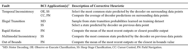 Figure 4 for Repairing Brain-Computer Interfaces with Fault-Based Data Acquisition