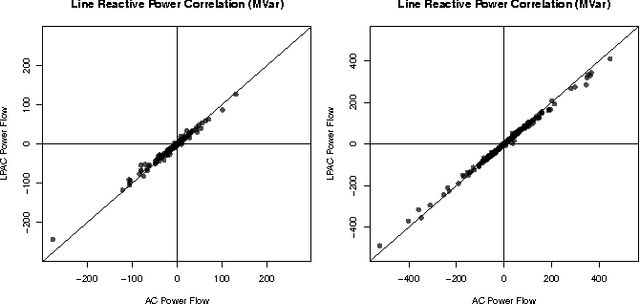 Figure 2 for A Linear-Programming Approximation of AC Power Flows