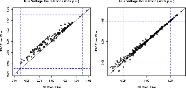 Figure 3 for A Linear-Programming Approximation of AC Power Flows