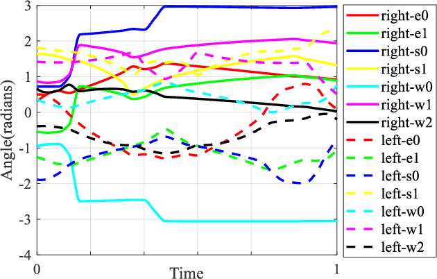 Figure 3 for Collision-Free Kinematics for Redundant Manipulators in Dynamic Scenes using Optimal Reciprocal Velocity Obstacles