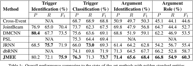 Figure 2 for Jointly Multiple Events Extraction via Attention-based Graph Information Aggregation